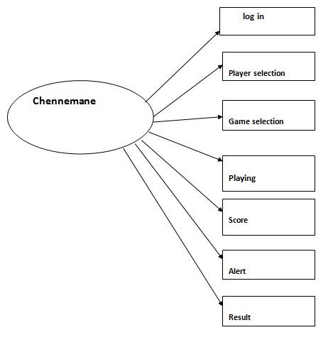 Chennemane Game system design